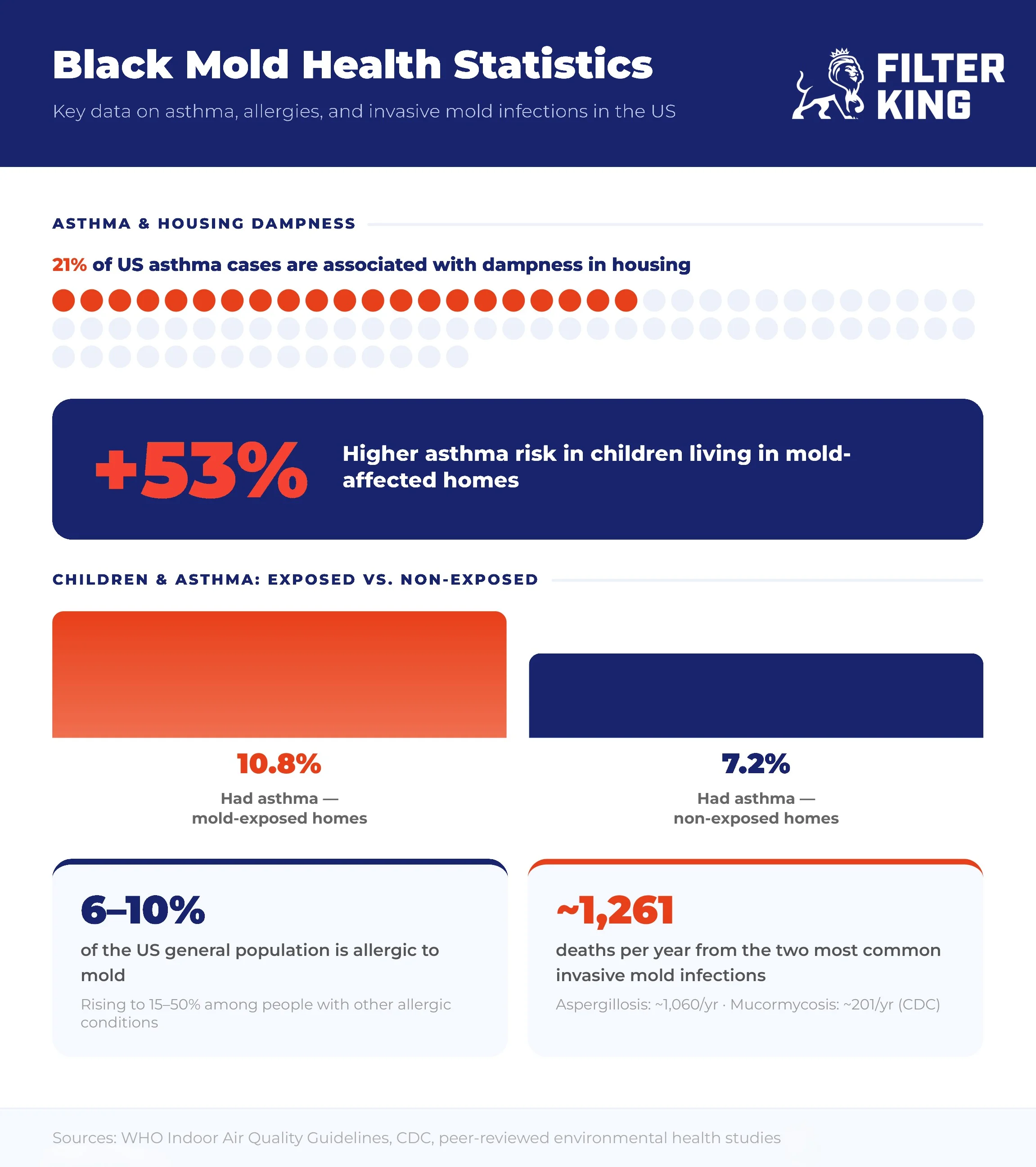 Black mold health statistics