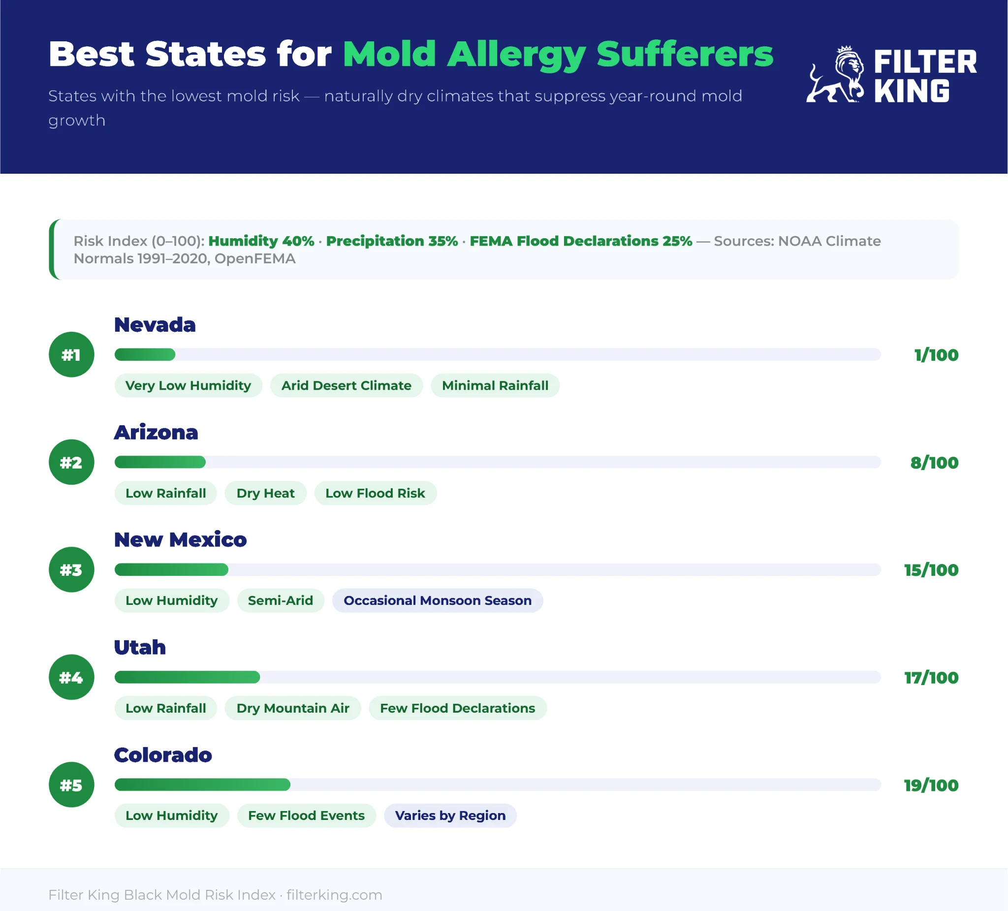 Best states for mild allergy sufferers