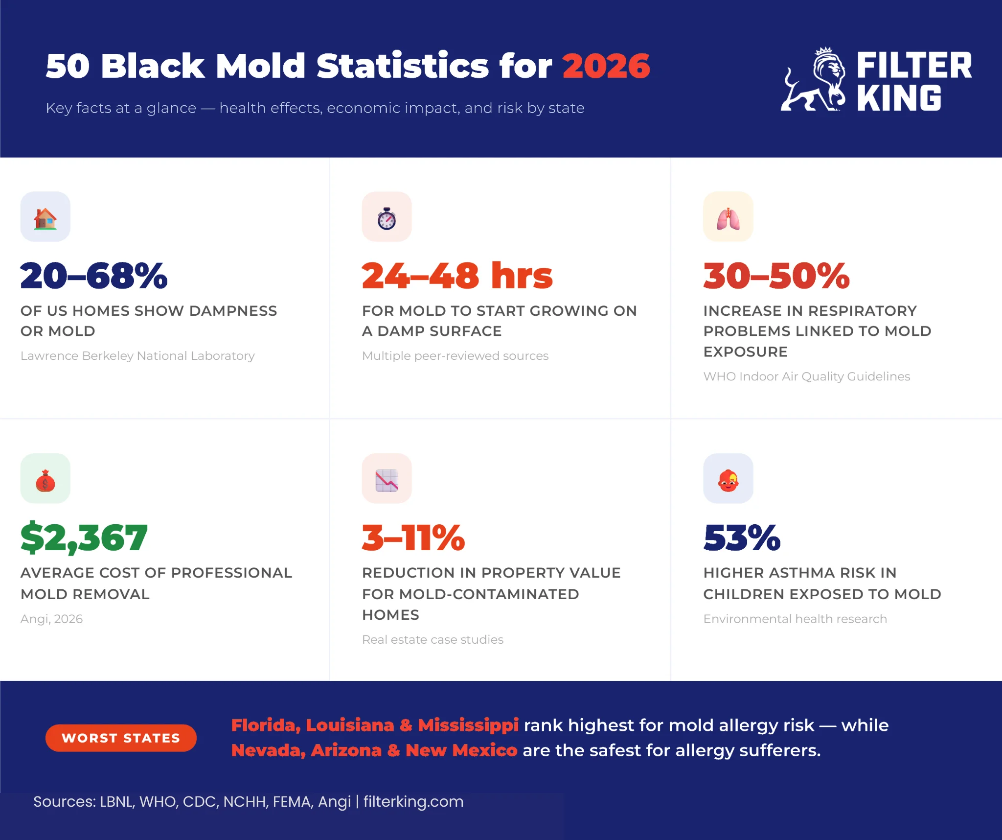 Black mold statistics overview