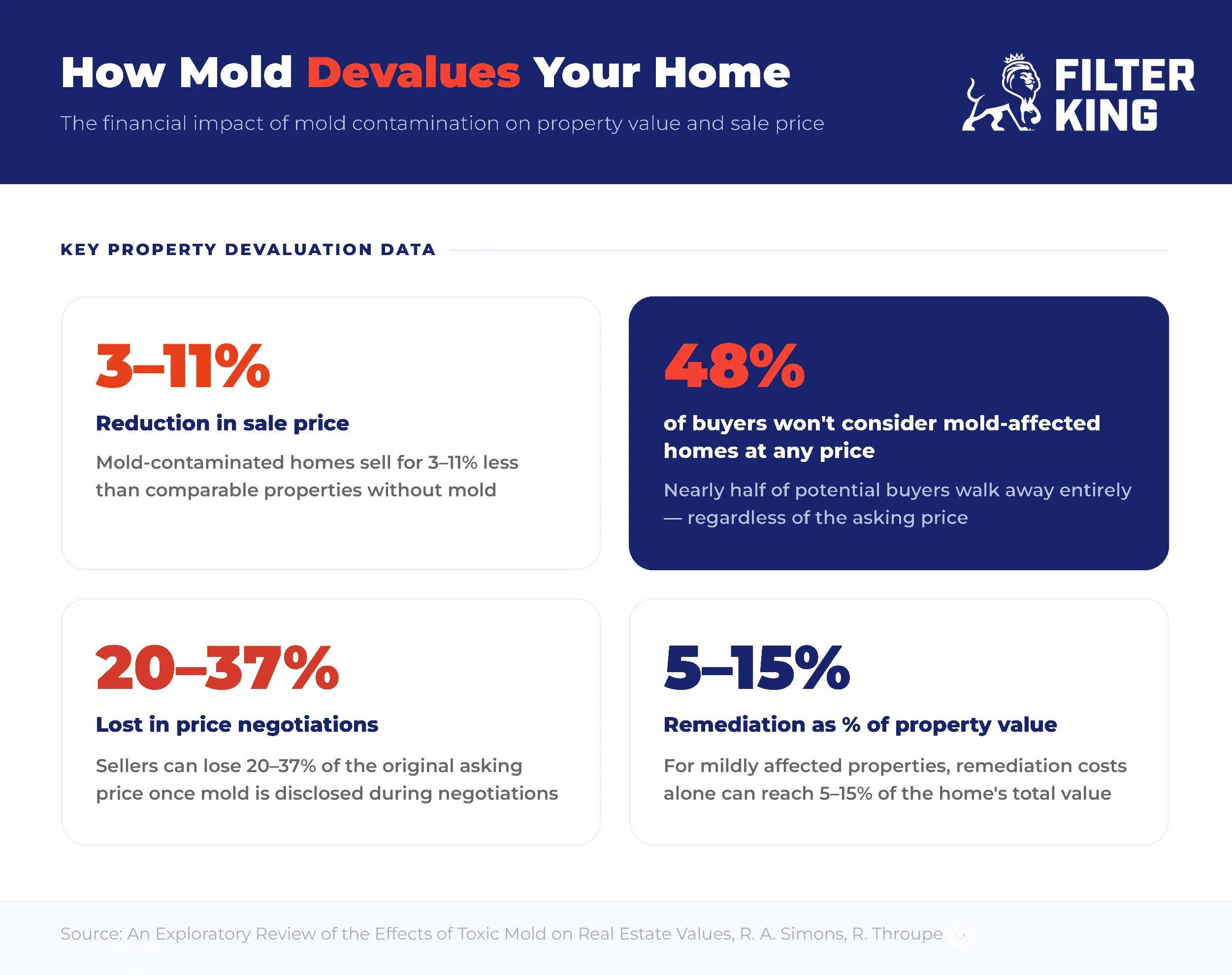 How mold devalues your home