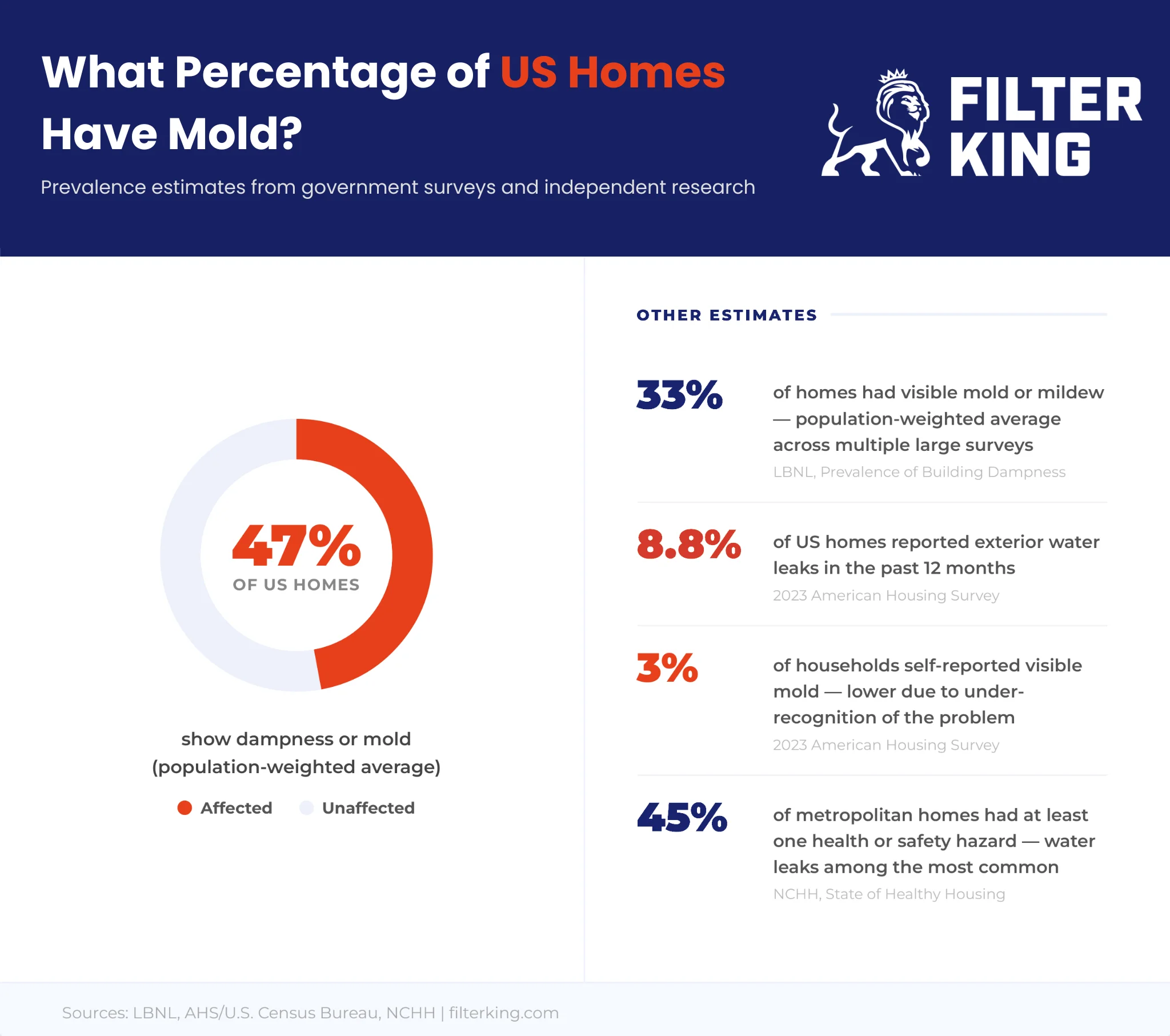 US homes with black mold statistics