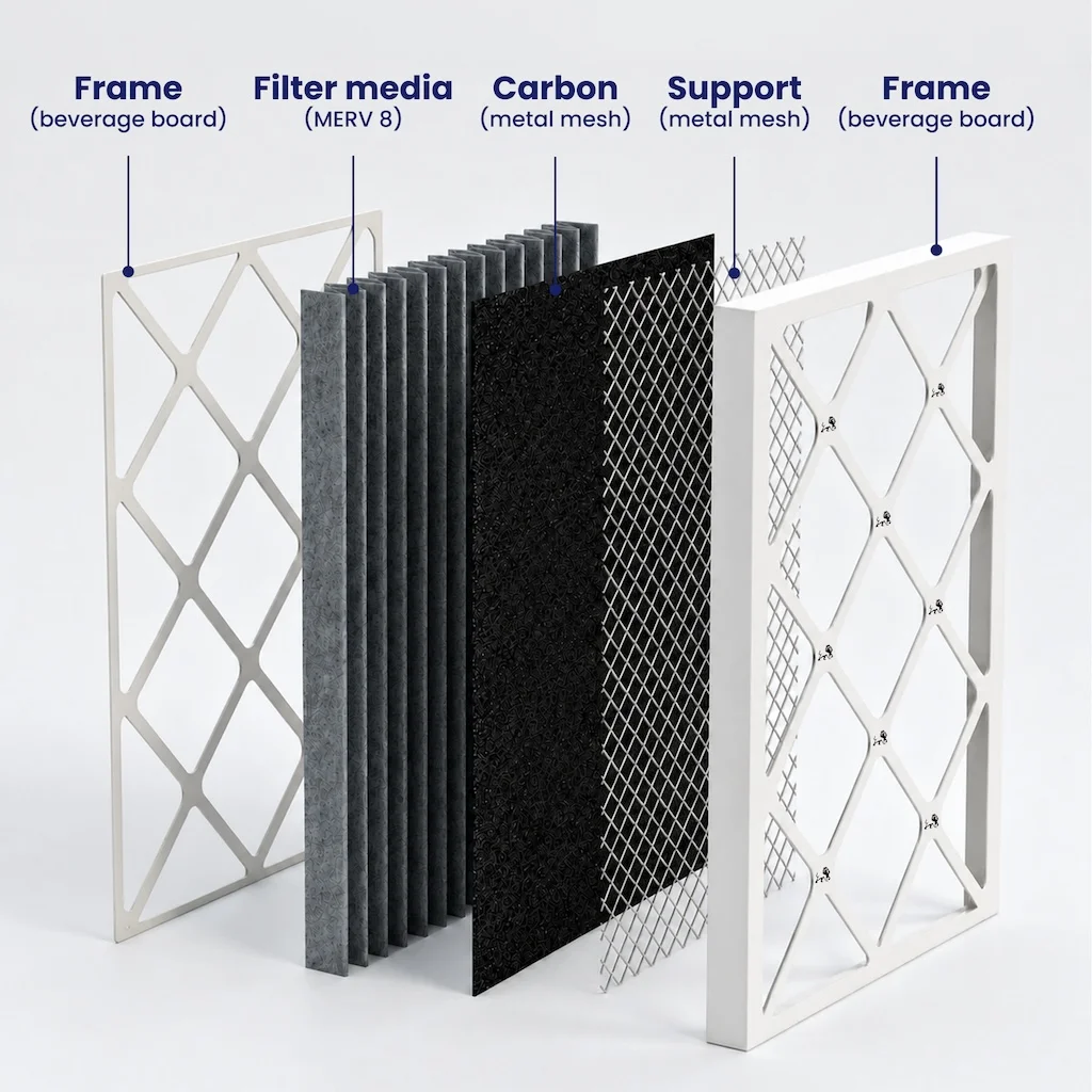 19x20x1 MERV 8 Carbon filter layers